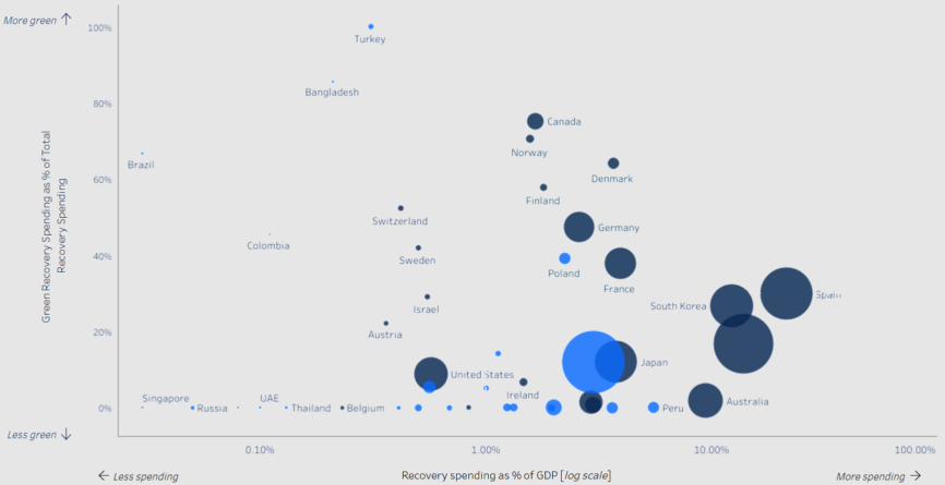 Total spending - recovery spending - green spending. Countries worldwide